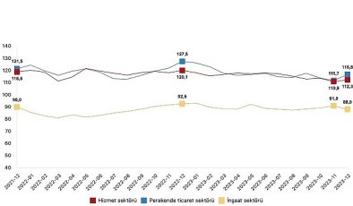 Güven endeksi hizmet sektöründe yüzde 1,2 arttı, perakende ticaret sektöründe yüzde 4,5 arttı, inşaat sektöründe yüzde 3,3 azaldı