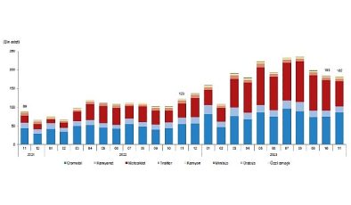 Kasım ayında 182 bin 301 adet taşıtın trafiğe kaydı yapıldı