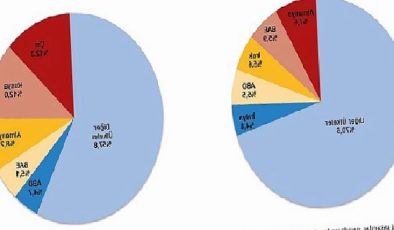 Kasım ayında genel ticaret sistemine göre ihracat yüzde 5,2 arttı, ithalat yüzde 5,7 azaldı