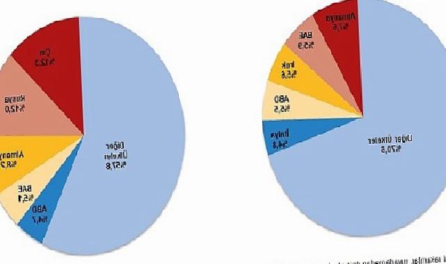 Kasım ayında genel ticaret sistemine göre ihracat yüzde 5,2 arttı, ithalat yüzde 5,7 azaldı