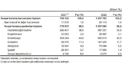 Sosyal korumaya 1 trilyon 257 milyar 763 milyon TL harcandı