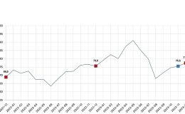 Tüketici güven endeksi 77,4 oldu