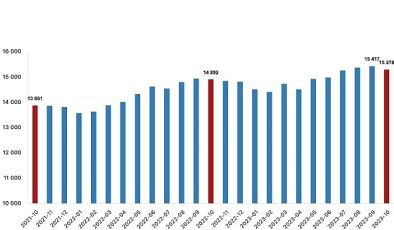 Ücretli çalışan sayısı yıllık yüzde 2,6 arttı