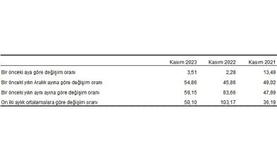 Yurt Dışı Üretici Fiyat Endeksi (YD-ÜFE) yıllık yüzde 59,15, aylık yüzde 3,51 arttı