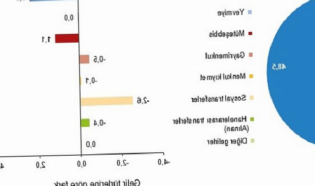 En yüksek gelir kümesinin toplam gelirden aldığı hisse %49,8 oldu