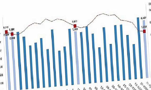 İhracat ünite bedel endeksi yüzde 0,2 arttı