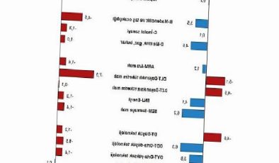 Sanayi üretimi yıllık yüzde 0,2 arttı