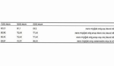 Tüketici fiyat endeksi (TÜFE) yıllık yüzde 64,77, aylık yüzde 2,93 arttı