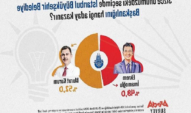 Araştırma: Halkın Yüzde 52’si “İstanbul’u Murat Kurum Kazanır” diyor