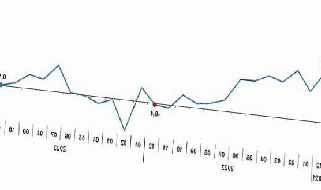 Sanayi üretimi yıllık yüzde 1,6 arttı