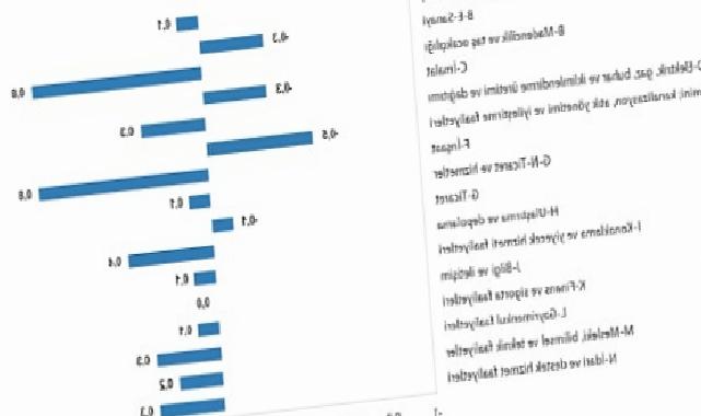 TÜİK: Fiyatlı çalışan sayısı yıllık %1,7 arttı