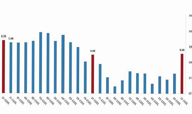 TÜİK: İhracat ünite bedel endeksi %1,2 azaldı