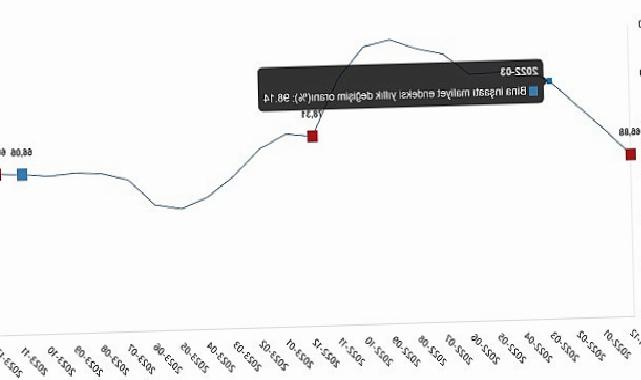 TÜİK: İnşaat maliyet endeksi yıllık %67,31 arttı, aylık %1,94 arttı