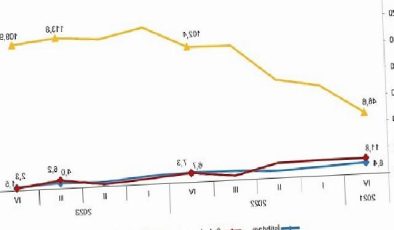 TÜİK: İstihdam endeksi yıllık %2,3 arttı