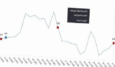 TÜİK: Perakende satış hacmi yıllık %11,4 arttı