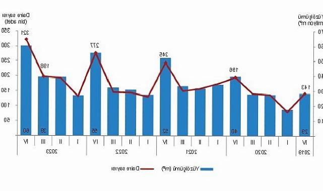 TÜİK: Yapı ruhsatı verilen yapıların yüzölçümü %8,8 arttı