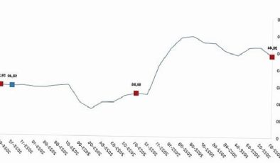 Yurt Dışı Üretici Fiyat Endeksi (YD-ÜFE) yıllık yüzde 59,27 arttı, aylık yüzde 4,57 arttı