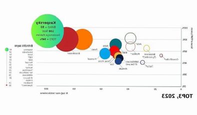 Kaspersky bağımsız testlerin %94’ünde liderliği alarak rekor kırdı