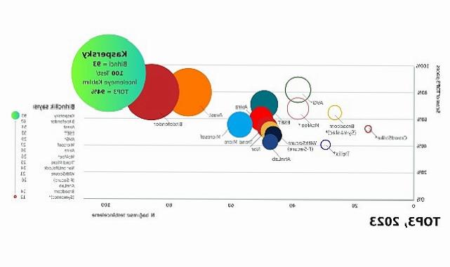 Kaspersky bağımsız testlerin %94’ünde liderliği alarak rekor kırdı