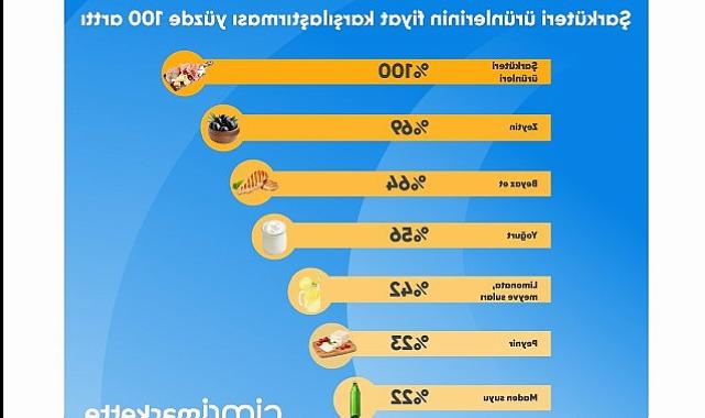 Ramazan sofraları için en çok şarküteri eserlerinin fiyatı karşılaştırıldı