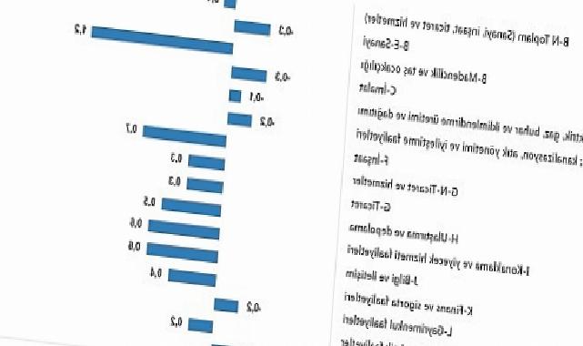 TÜİK: Fiyatlı çalışan sayısı yıllık %2,8 arttı