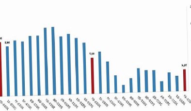 Tüik: İhracat ünite bedel endeksi %3,3 azaldı