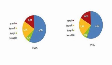 Tüik: İşsizlik oranı %9,4 düzeyinde gerçekleşti