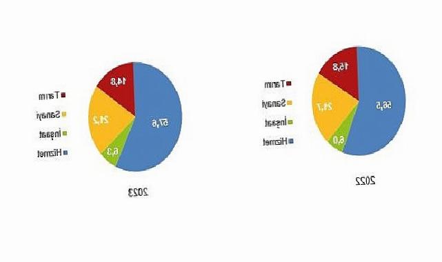 Tüik: İşsizlik oranı %9,4 düzeyinde gerçekleşti