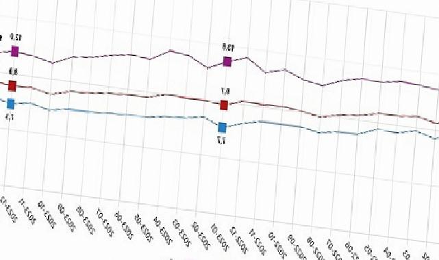 TÜİK: Mevsim tesirinden arındırılmış işsizlik oranı %9,1 düzeyinde gerçekleşti