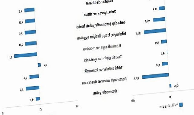 TÜİK: Ticaret satış hacmi yıllık %0,4 azaldı, perakende satış hacmi yıllık %13,3 arttı