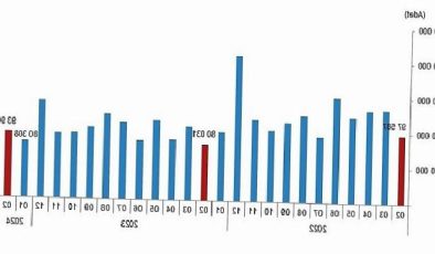 TÜİK: Türkiye genelinde Şubat ayında 93 bin 902 konut satıldı