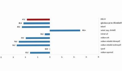 TÜİK: Yurt İçi Üretici Fiyat Endeksi (Yİ-ÜFE) yıllık %47,29 arttı, aylık %3,74 arttı